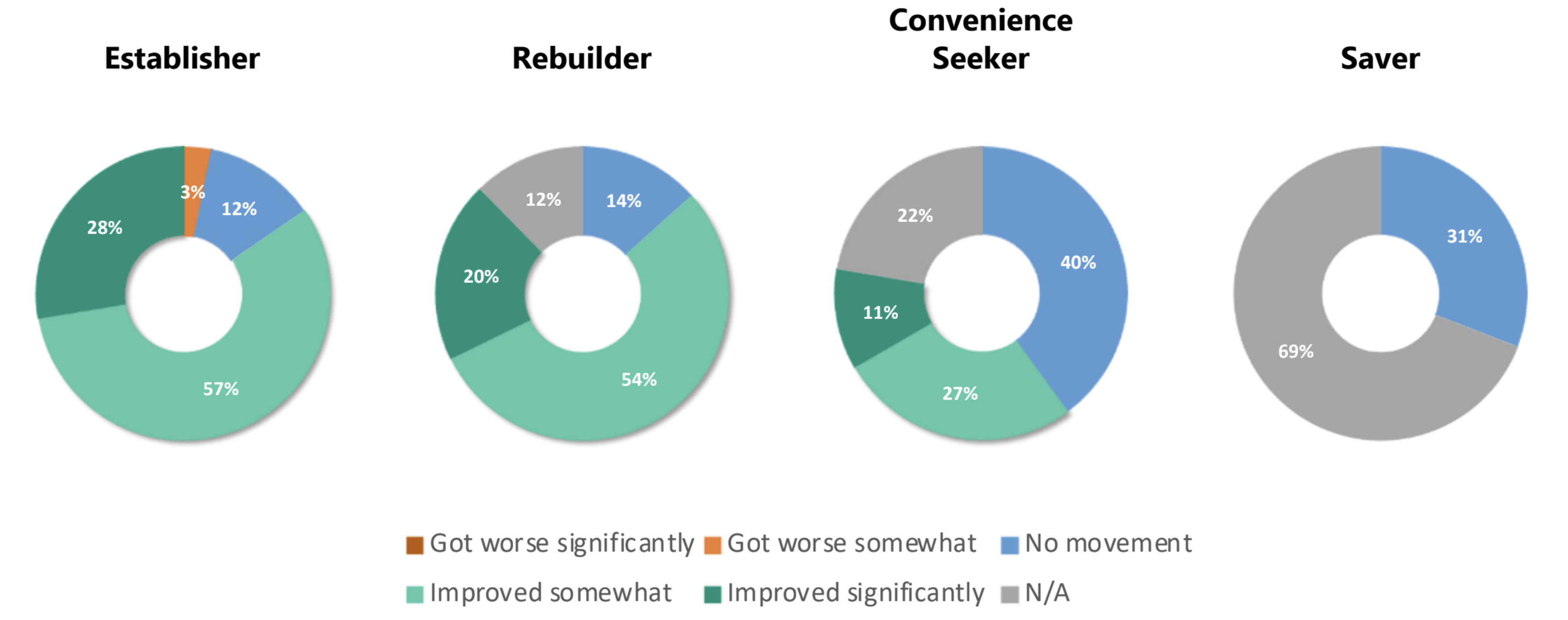 Pie charts showing the different effects on credit score depending on the user's behavior